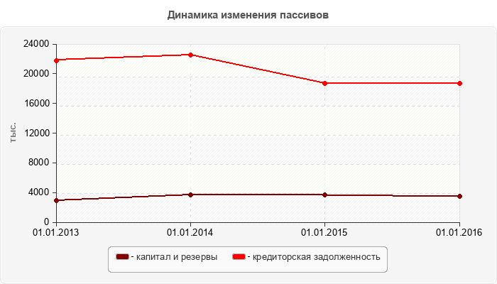 Динамика изменения пассивов