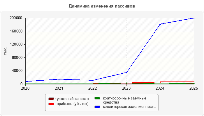 Динамика изменения пассивов