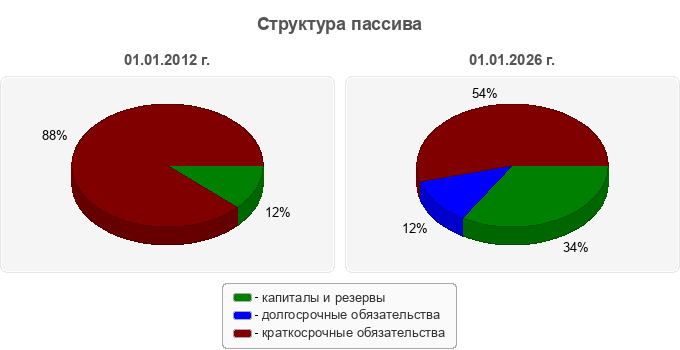 Структура пассива
