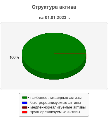 Структура актива