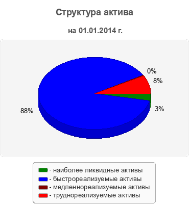 Структура актива
