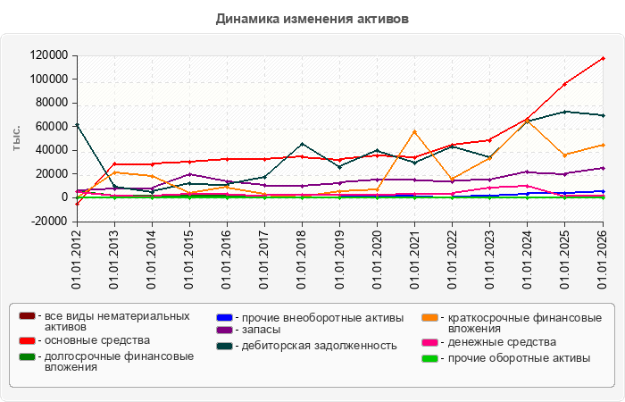Динамика изменения активов