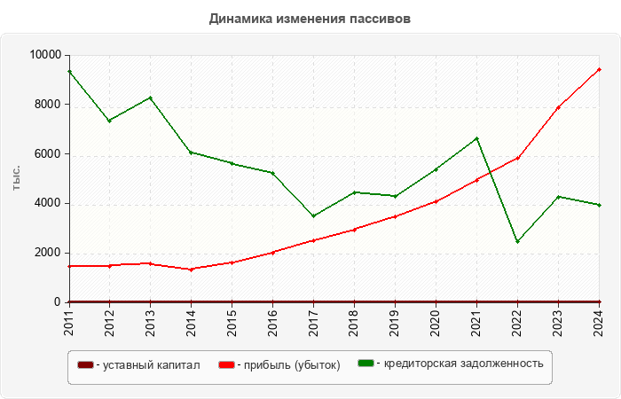 Динамика изменения пассивов