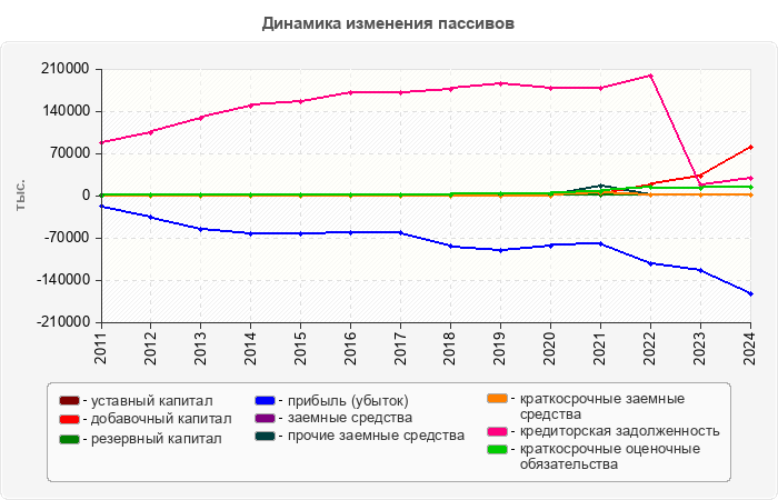 Динамика изменения пассивов