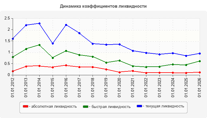 Динамика коэффициентов ликвидности