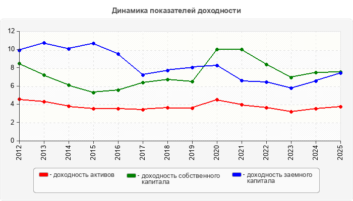 Динамика показателей доходности