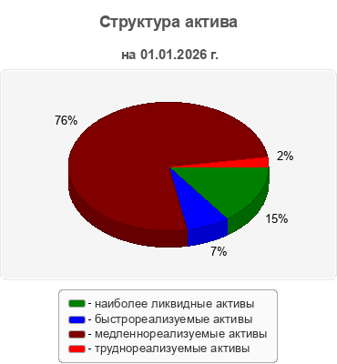 Структура актива