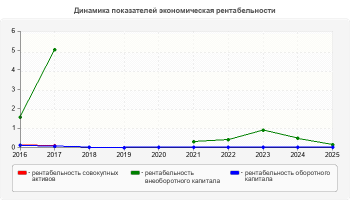 Динамика показателей экономическая рентабельности