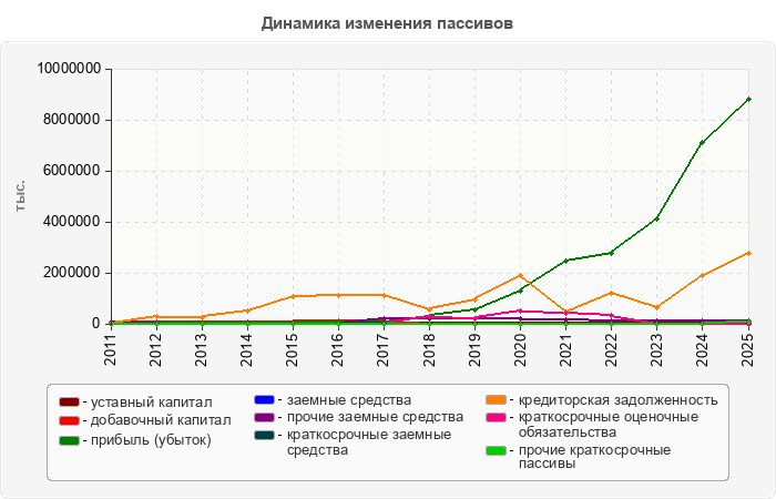 Динамика изменения пассивов
