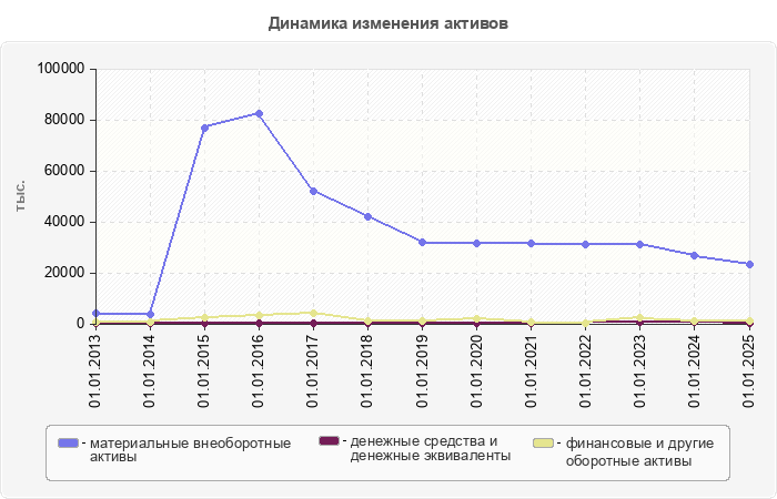 Динамика изменения активов