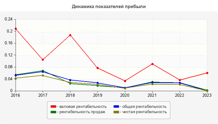 Динамика показателей прибыли