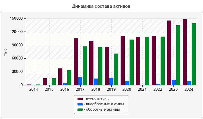 Динамика состава активов