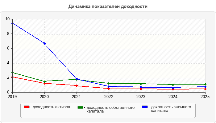 Динамика показателей доходности