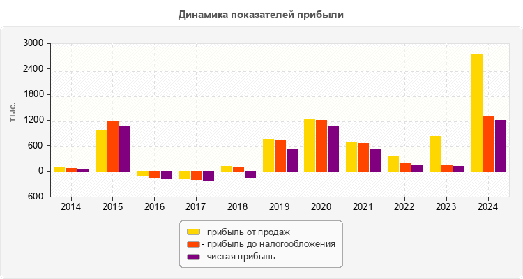 Динамика показателей прибыли