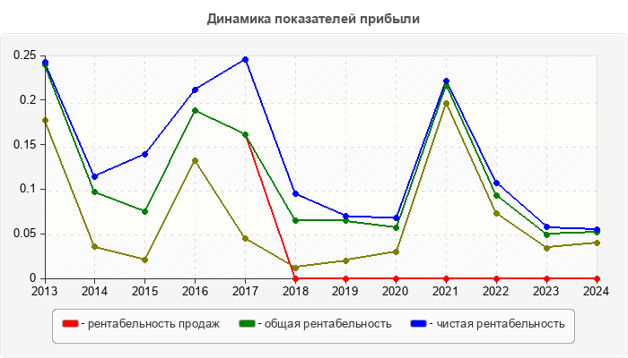 Динамика показателей прибыли