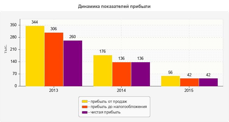 Динамика показателей прибыли