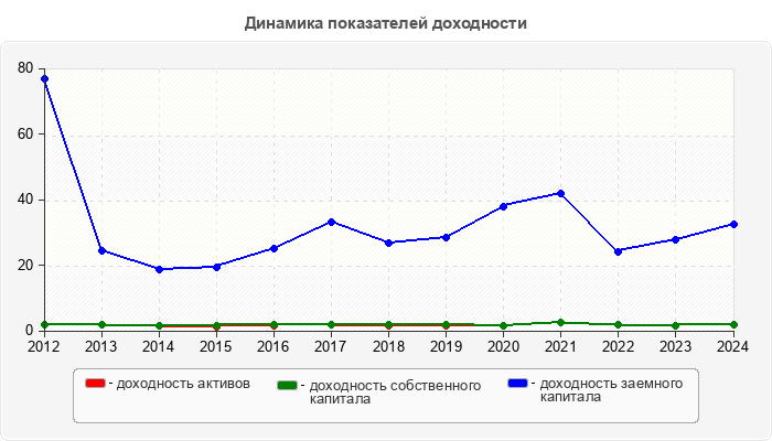 Динамика показателей доходности