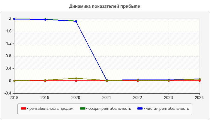 Динамика показателей прибыли