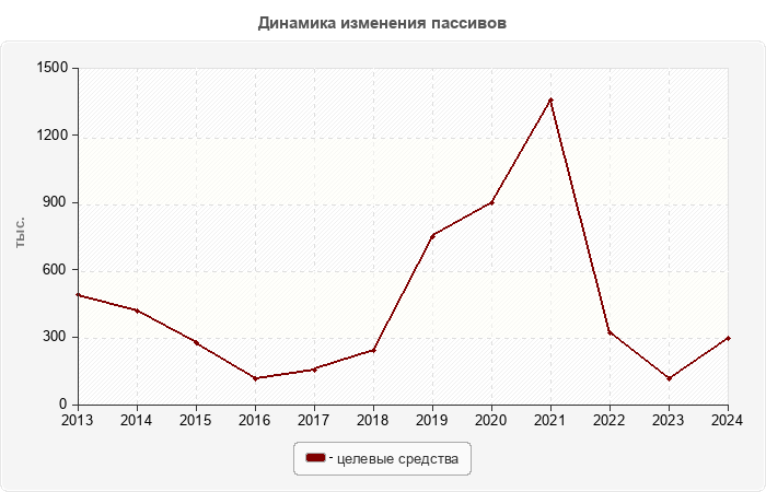 Динамика изменения пассивов