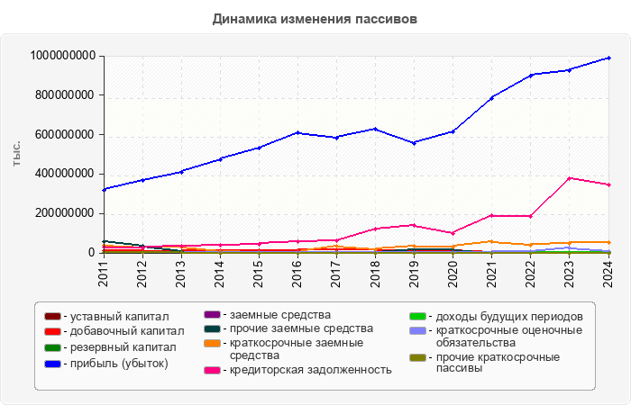 Динамика изменения пассивов