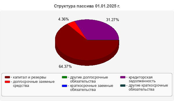 Структура пассива 01.01.2025 г.