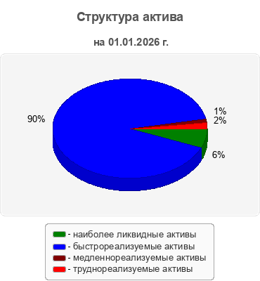 Структура актива