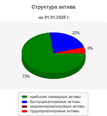 Структура актива