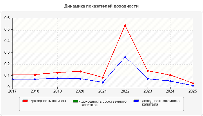 Динамика показателей доходности