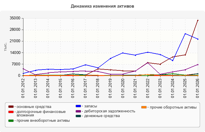 Динамика изменения активов