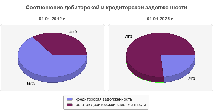 Соотношение дебиторской и кредиторской задолженности