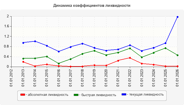 Динамика коэффициентов ликвидности