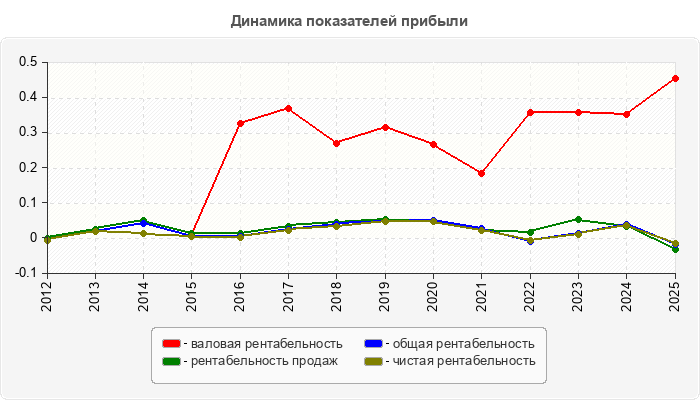 Динамика показателей прибыли