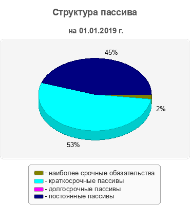 Структура пассива