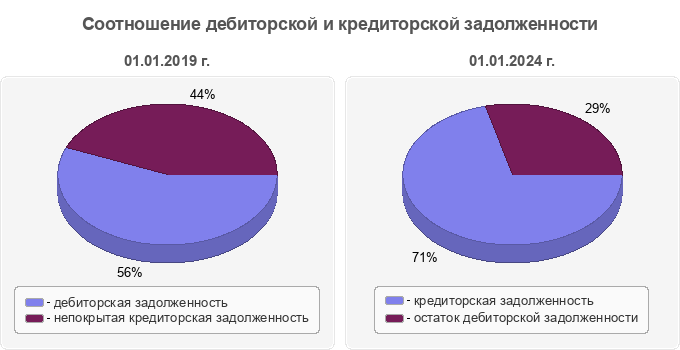 Соотношение дебиторской и кредиторской задолженности