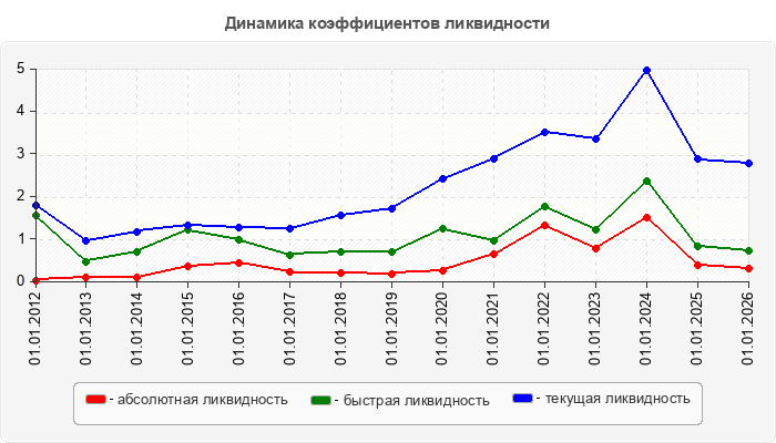 Динамика коэффициентов ликвидности
