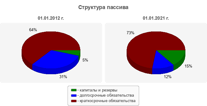 Структура пассива