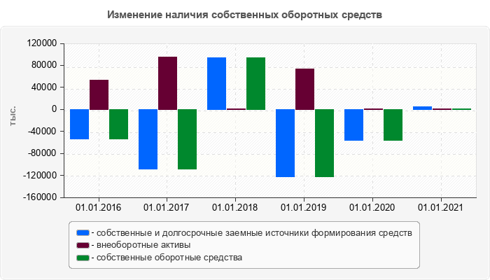 Изменение наличия собственных оборотных средств