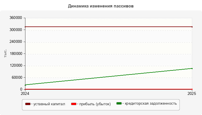 Динамика изменения пассивов
