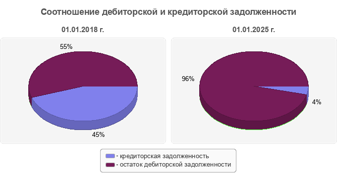 Соотношение дебиторской и кредиторской задолженности