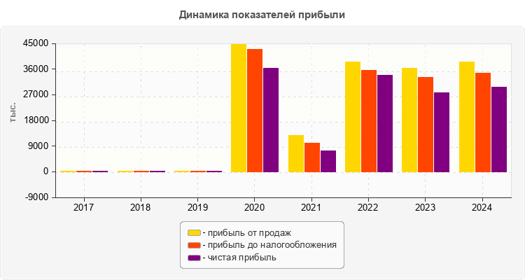 Динамика показателей прибыли