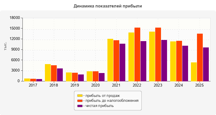 Динамика показателей прибыли