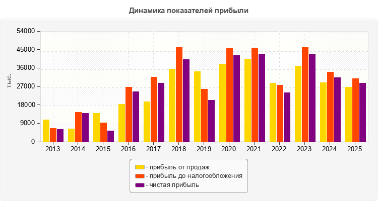Динамика показателей прибыли