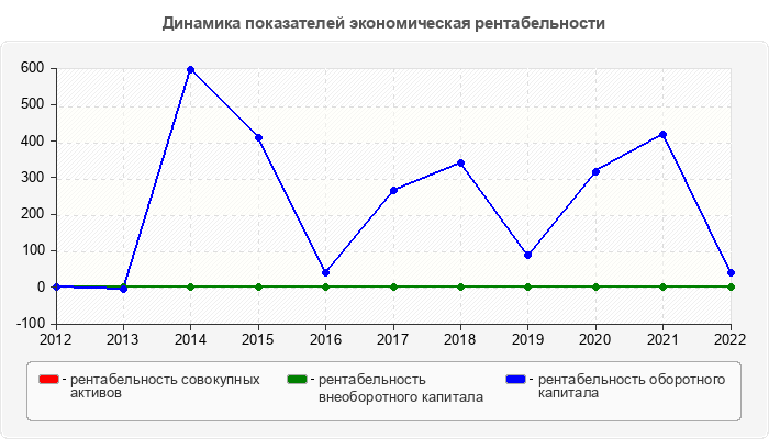 Динамика показателей экономическая рентабельности