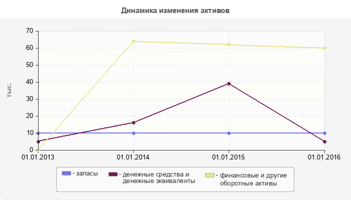 Динамика изменения активов