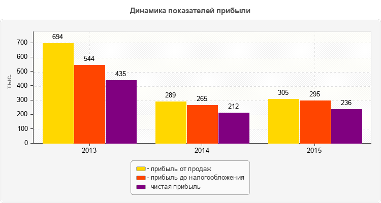 Динамика показателей прибыли
