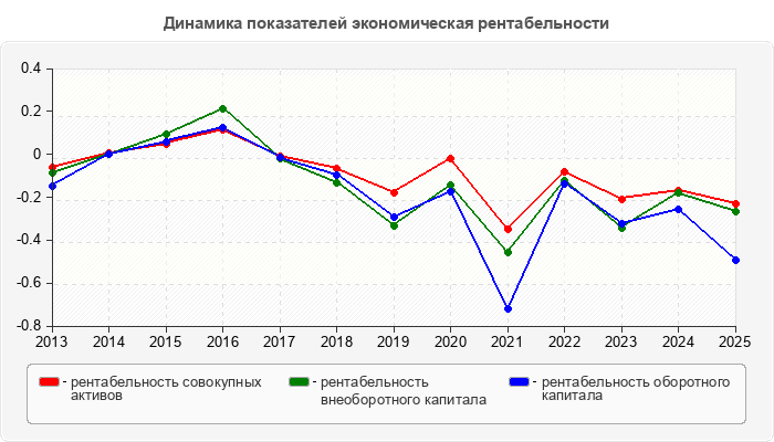 Динамика показателей экономическая рентабельности