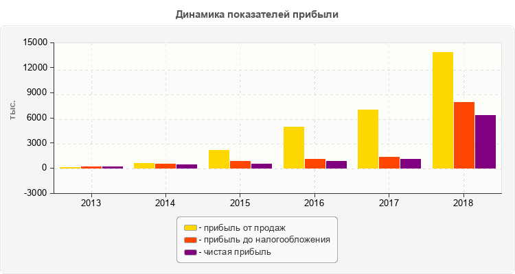 Динамика показателей прибыли