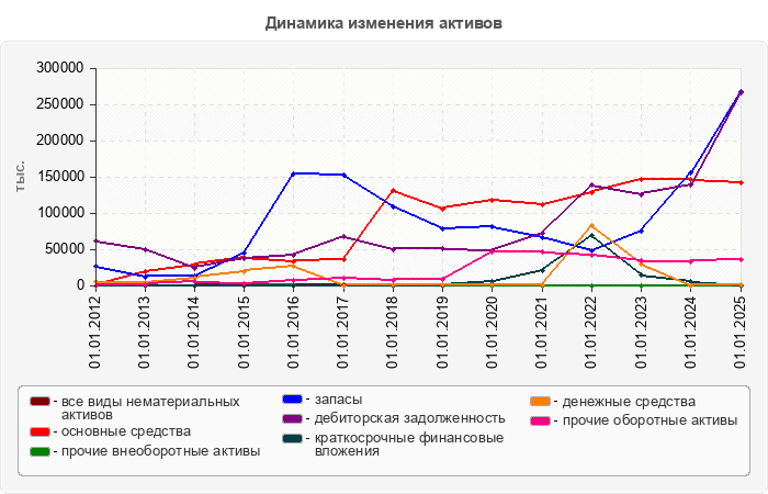 Динамика изменения активов