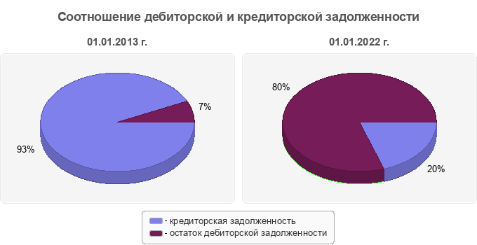 Соотношение дебиторской и кредиторской задолженности