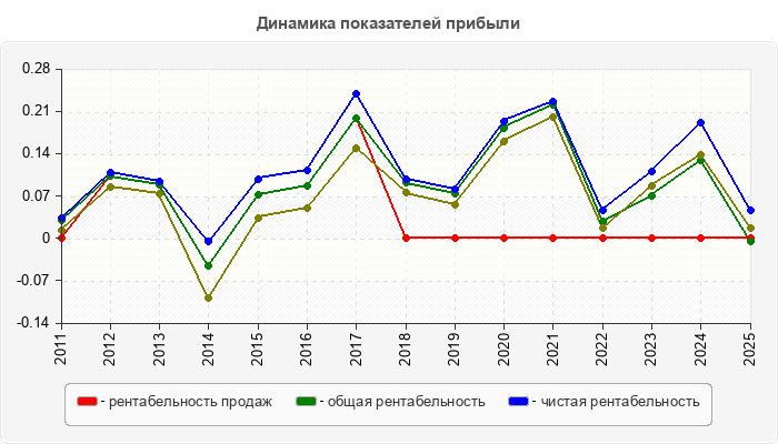 Динамика показателей прибыли